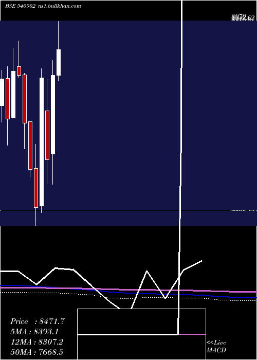  monthly chart Amber