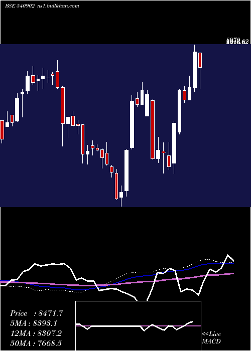  weekly chart Amber