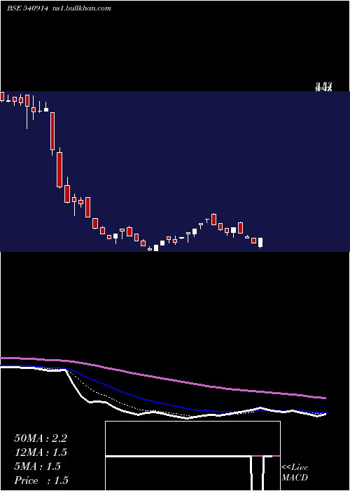  Daily chart Srusteels