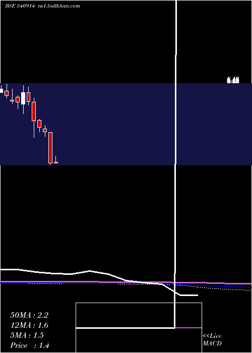  monthly chart Srusteels