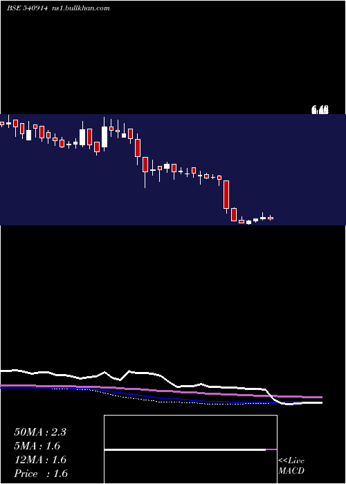  weekly chart Srusteels