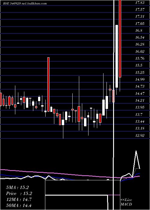  Daily chart Aml