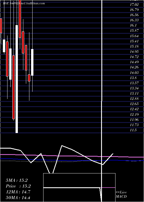  monthly chart Aml