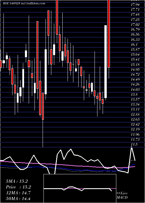  weekly chart Aml