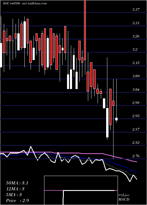  Daily chart Ggl