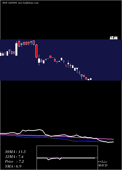  weekly chart Gujhyspin