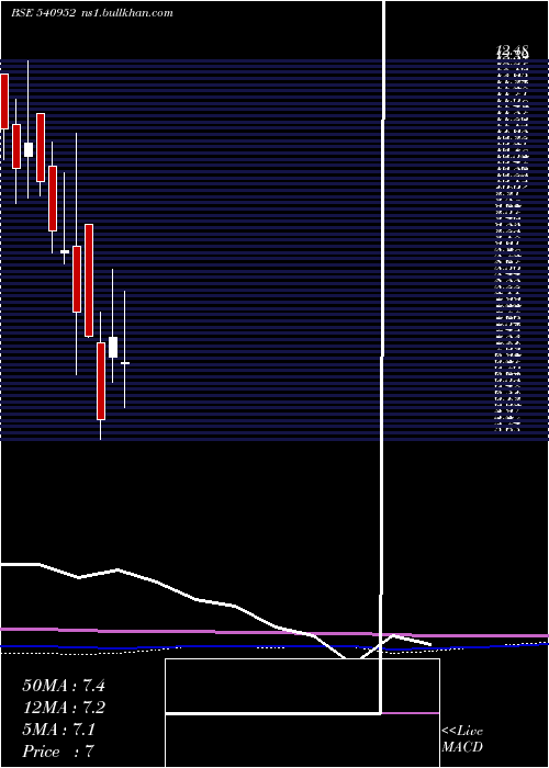  monthly chart Lal