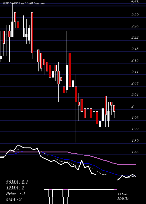  Daily chart Kenvi