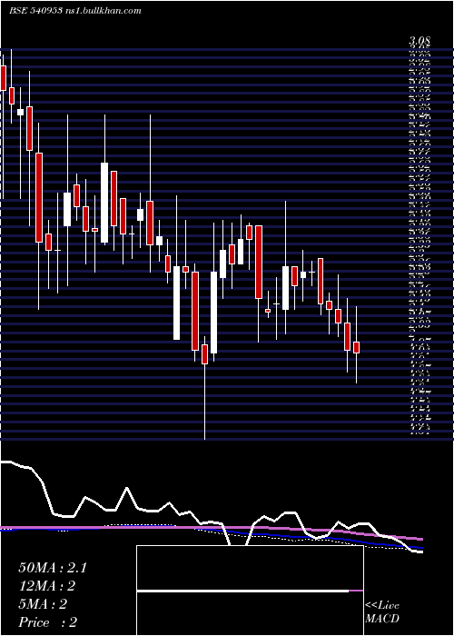  weekly chart Kenvi