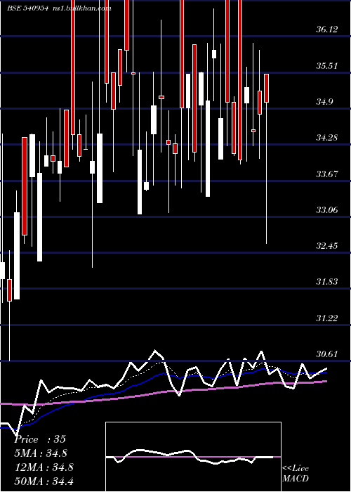  Daily chart Iwp