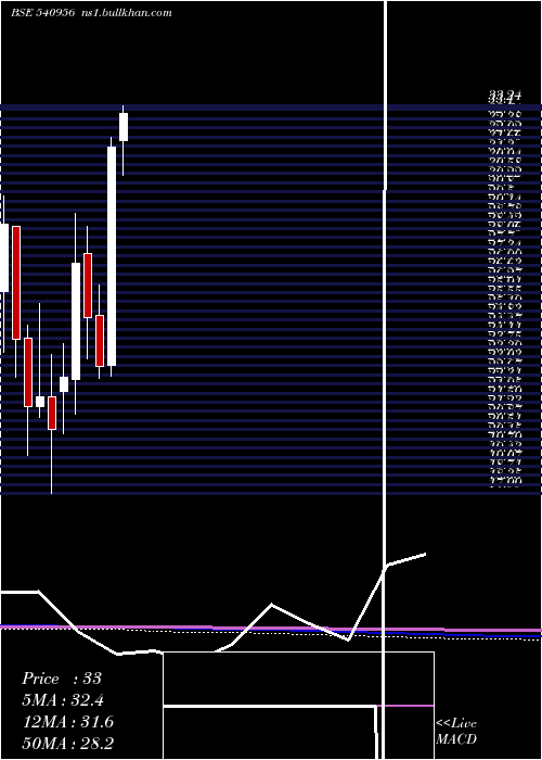  monthly chart Bhatia