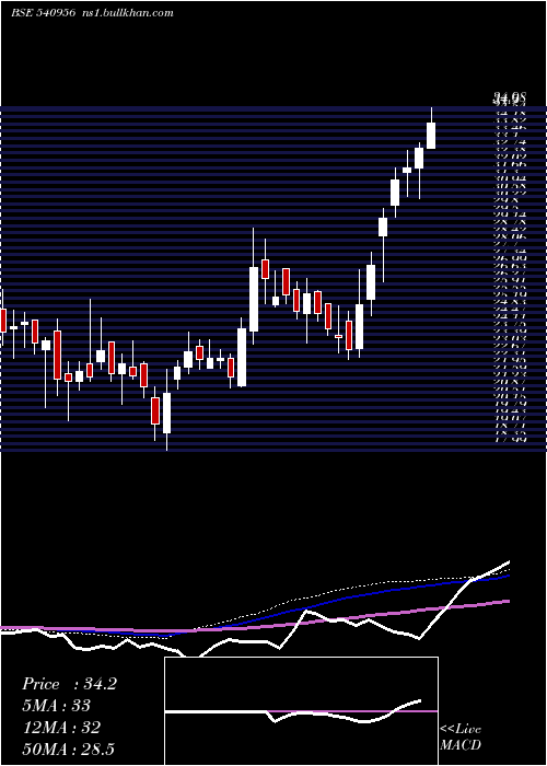  weekly chart Bhatia