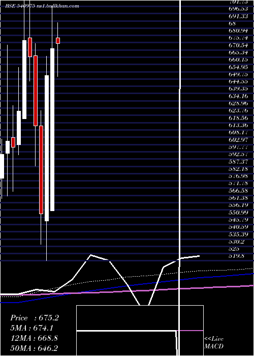  monthly chart Asterdm