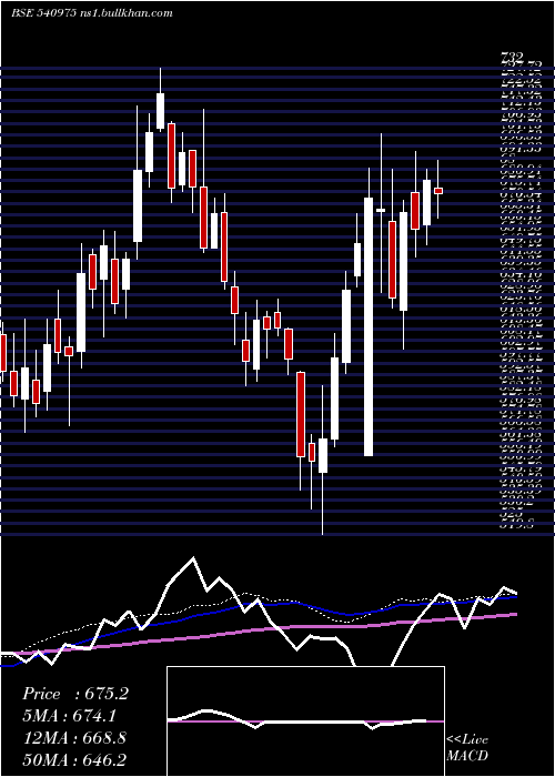  weekly chart Asterdm