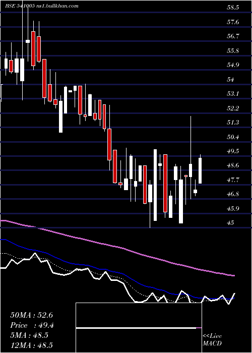  Daily chart Kancotea