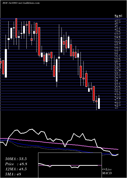  weekly chart Kancotea