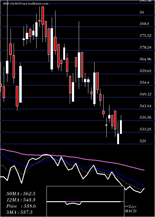  Daily chart Hginfra
