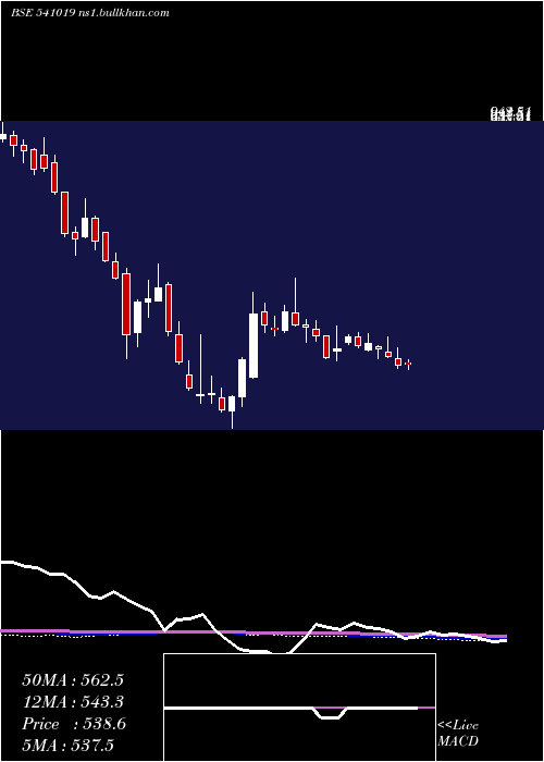  weekly chart Hginfra