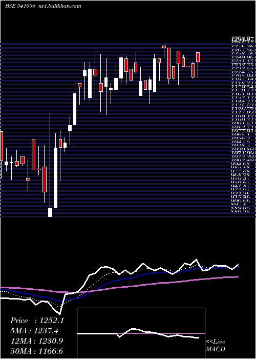  Daily chart Bplpharma