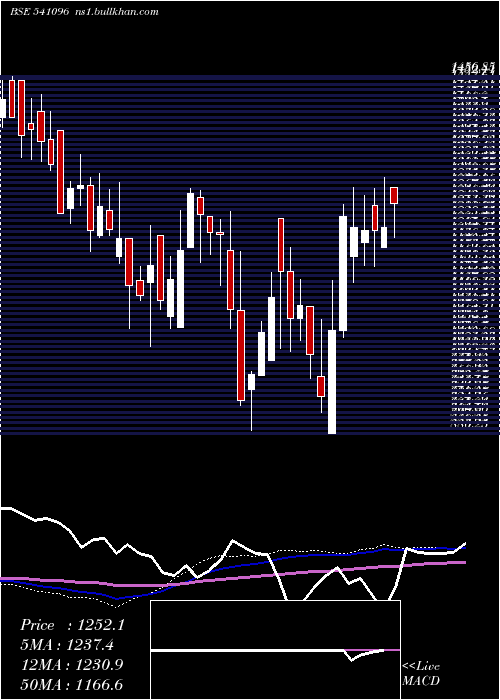  weekly chart Bplpharma