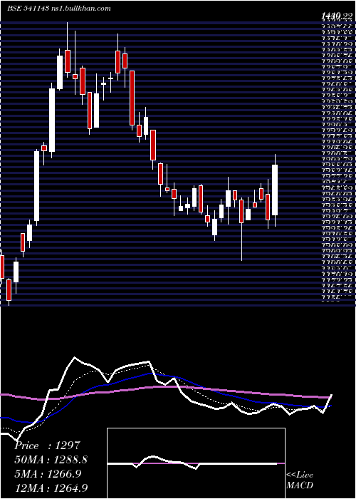  Daily chart Bdl