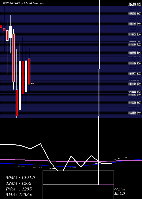  monthly chart Bdl