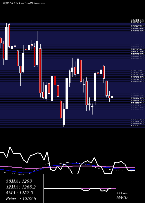  weekly chart Bdl