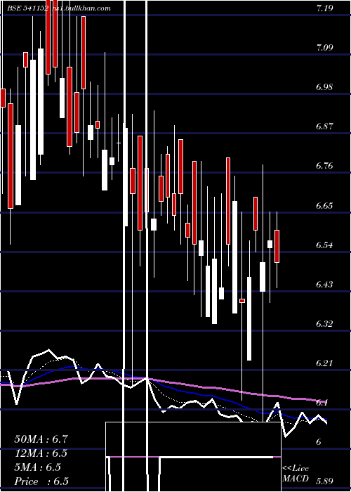  Daily chart Advitiya
