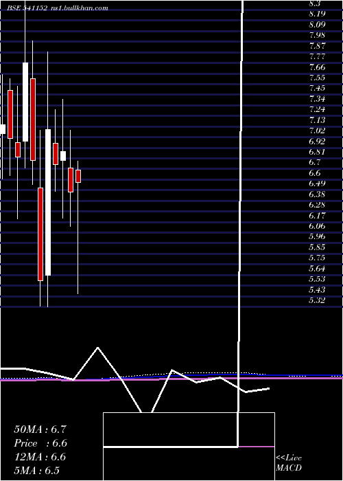 monthly chart Advitiya