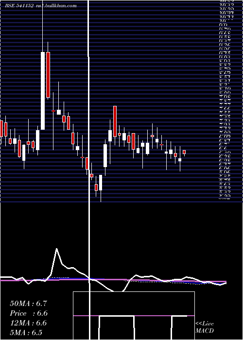  weekly chart Advitiya