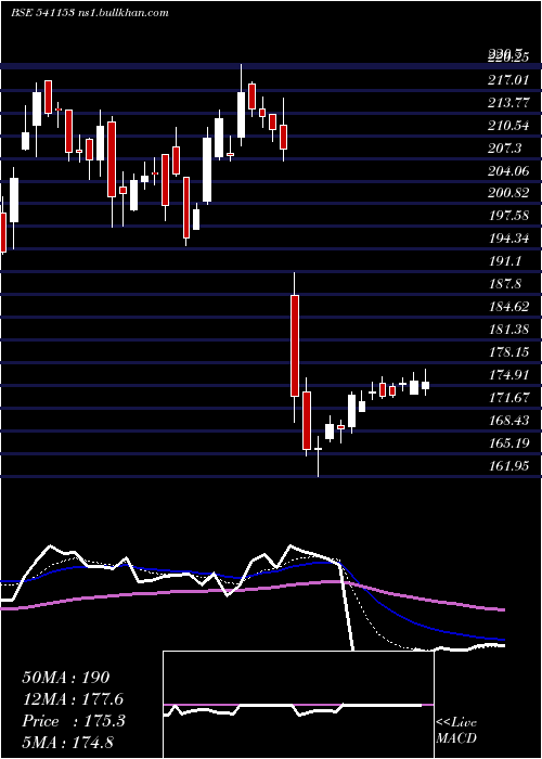  Daily chart Bandhanbnk