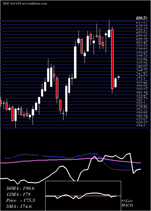  weekly chart Bandhanbnk