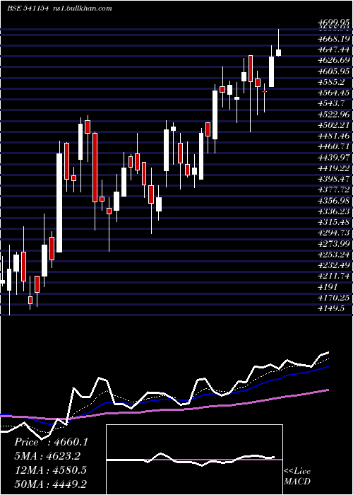  Daily chart Hal