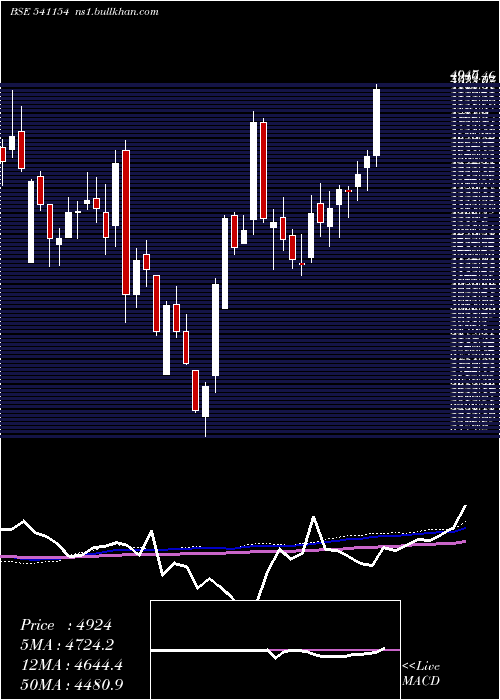  weekly chart Hal