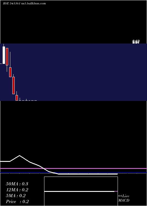  monthly chart Karda