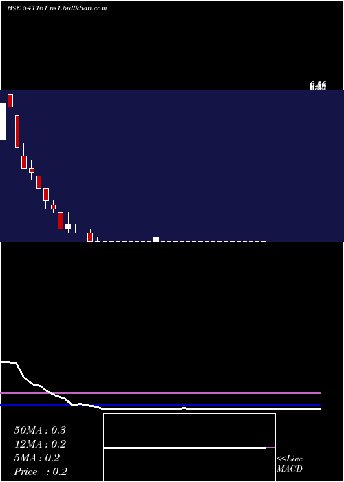  weekly chart Karda