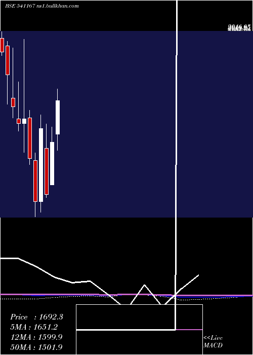  monthly chart Yasho