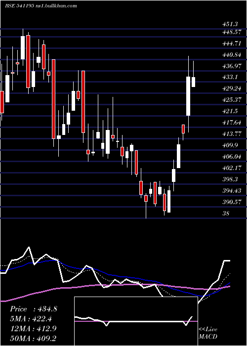  Daily chart Midhani
