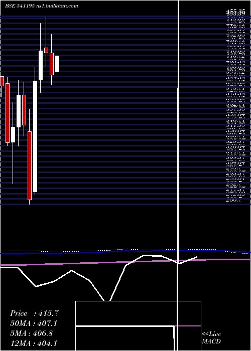  monthly chart Midhani