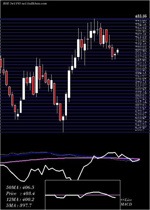  weekly chart Midhani