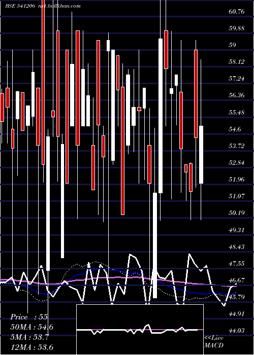  weekly chart Obcl