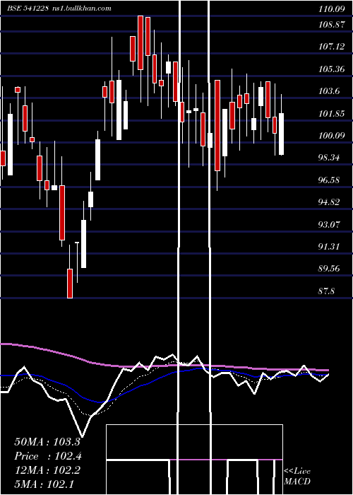  Daily chart Trl