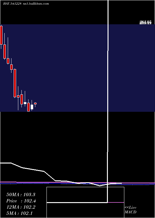  monthly chart Trl