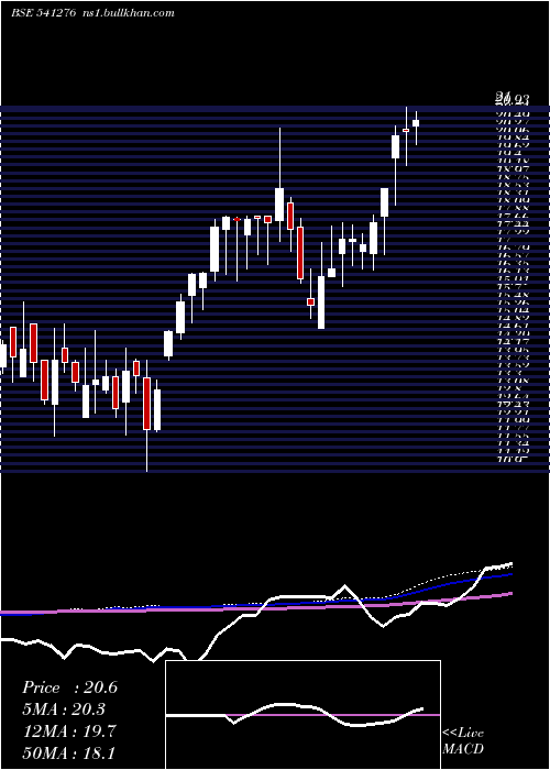  weekly chart Hardwyn
