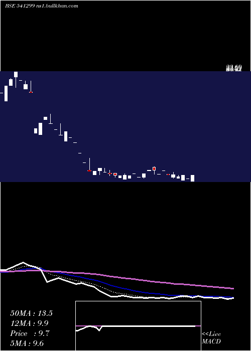  Daily chart Dlcl