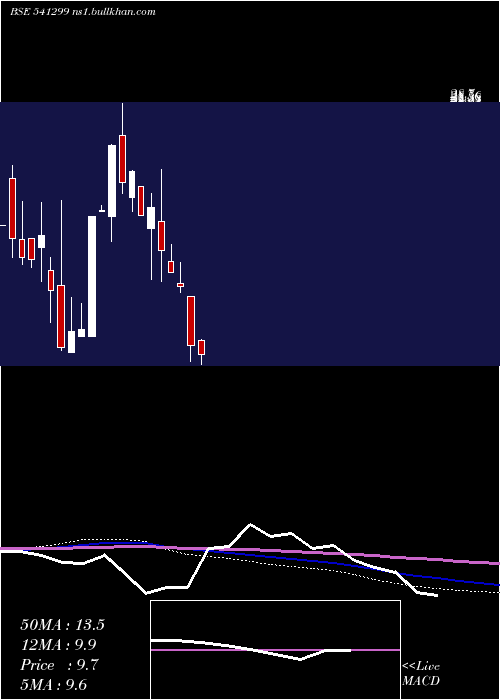  monthly chart Dlcl
