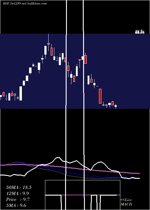  weekly chart Dlcl