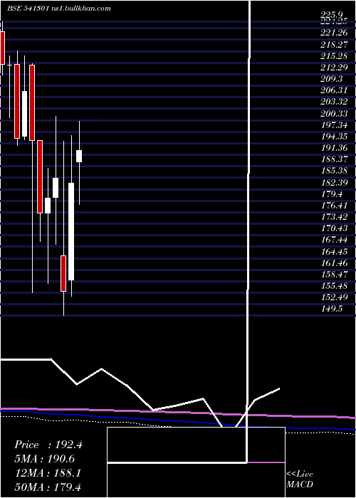  monthly chart Orientelec