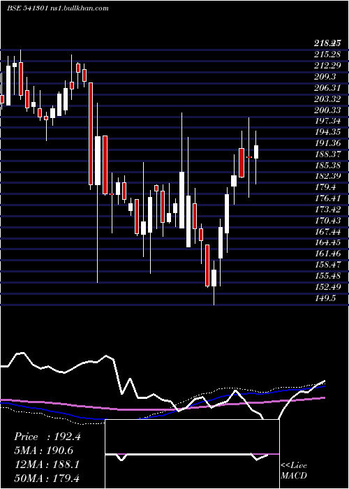  weekly chart Orientelec