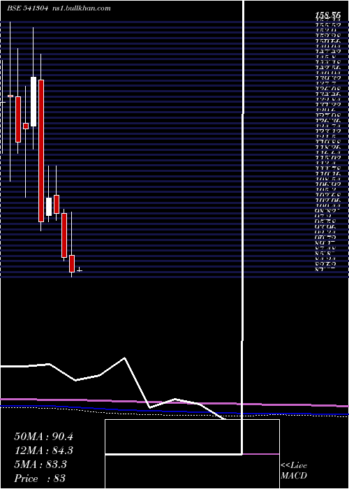  monthly chart Indous